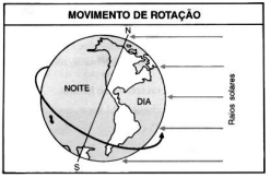 Figura 4. Movimento de rotação, duração do dia e da noite e o fuso horário.