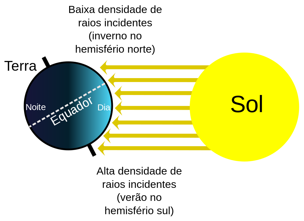 Figura 8. Incidência dos raios luminosos e a inclinação da Terra.