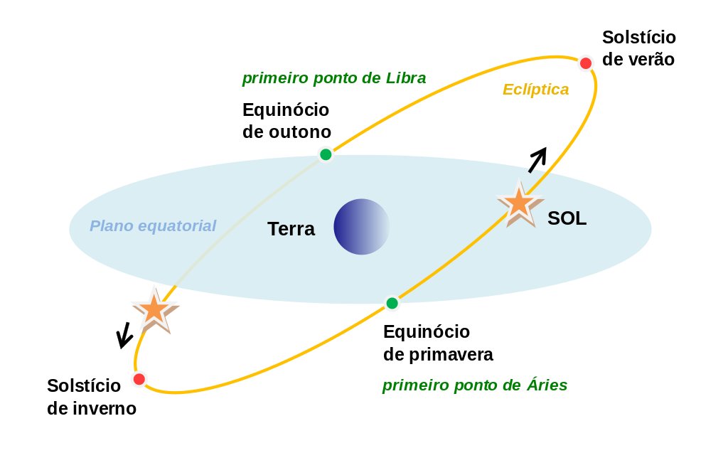 Figura 9. Solstícios e equinócios.