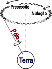 Figura 12. Movimento de nutação da Terra.