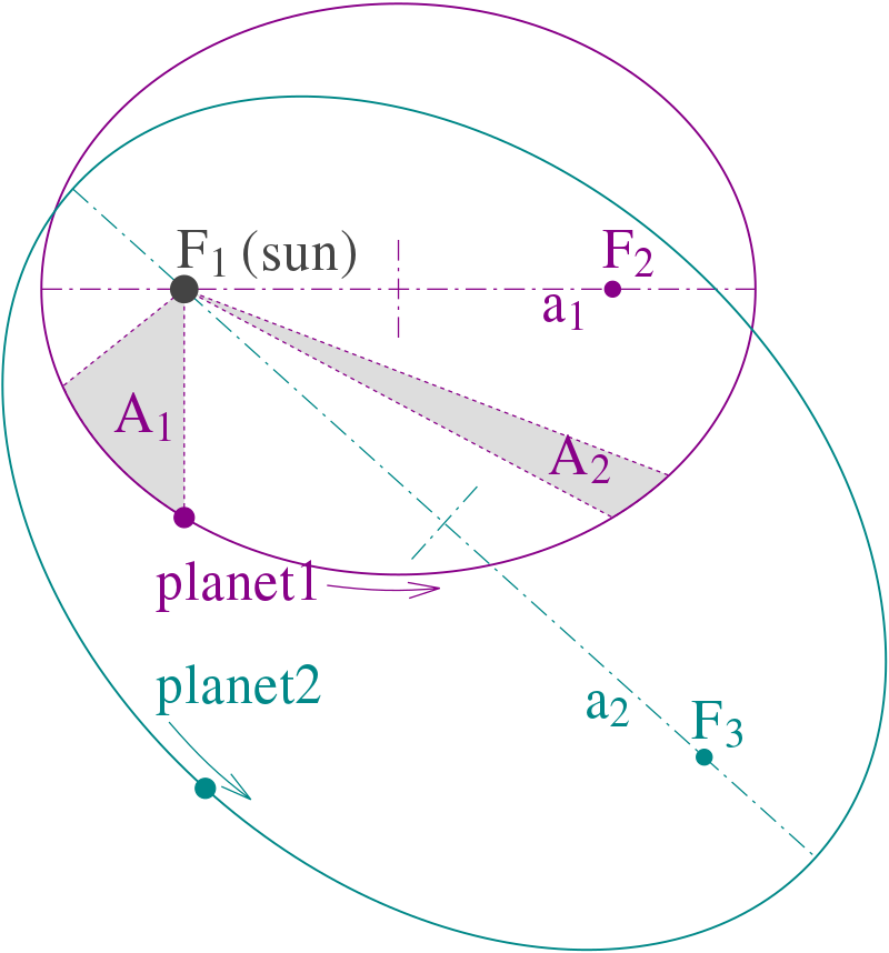 Primeira Lei de Kepler: lei das órbitas elípticas