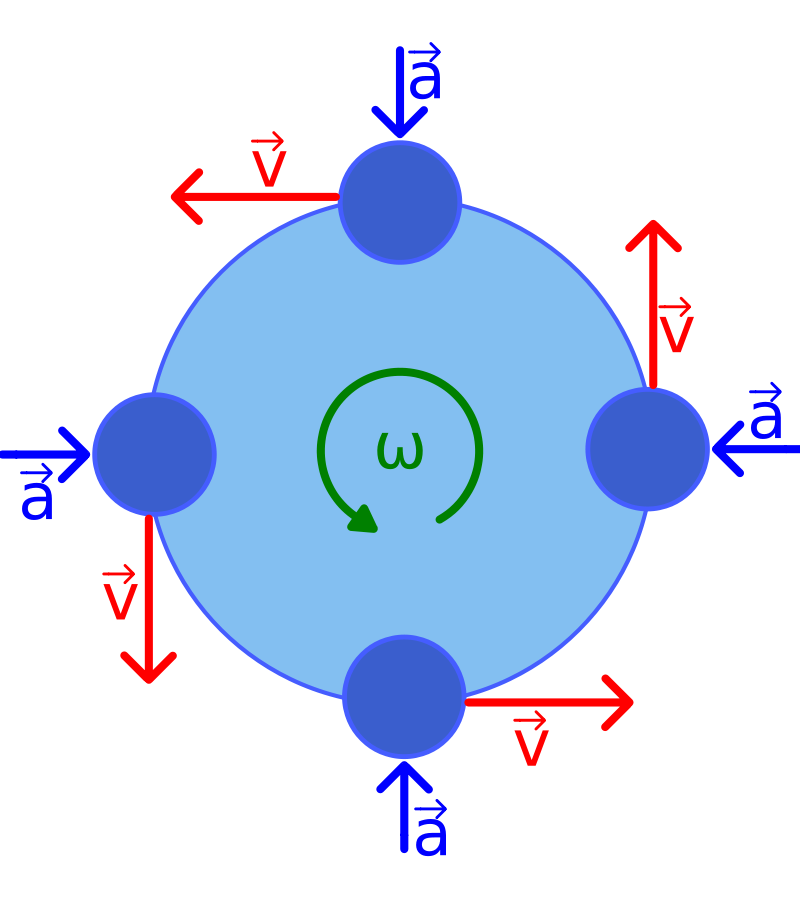 Relação vetorial entre a aceleração centrípeta e o vetor velocidade linear no MCU.
