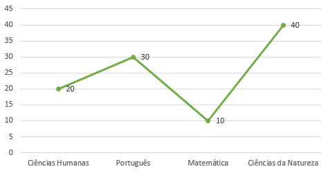 Gráfico de linhas