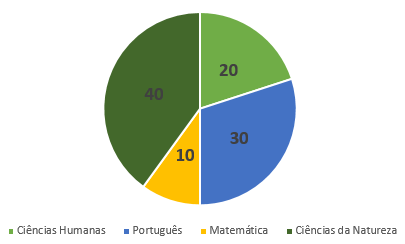 Gráfico de setores